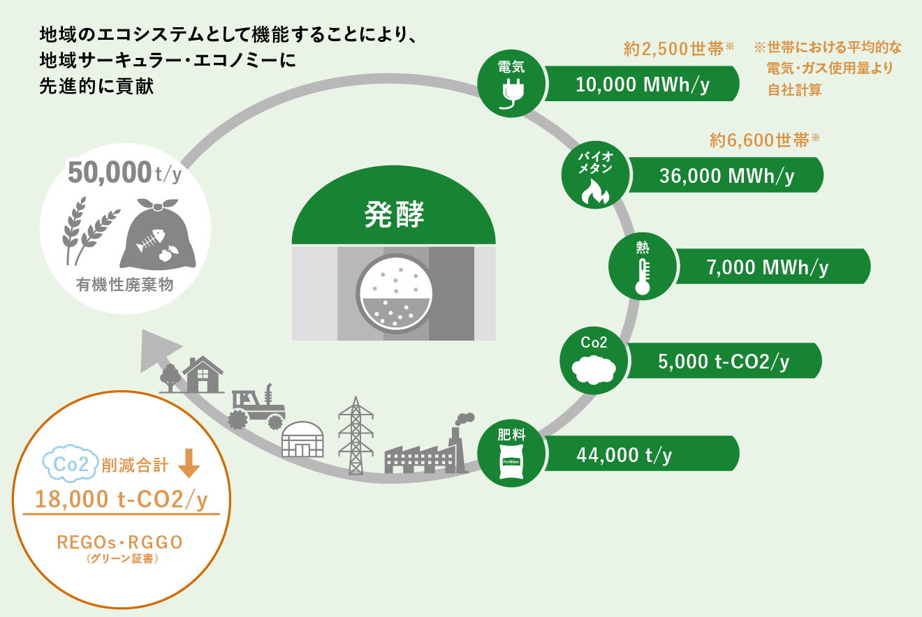 地域のエコシステムとして機能することにより、地域サーキュラー・エコノミーに先進的に貢献