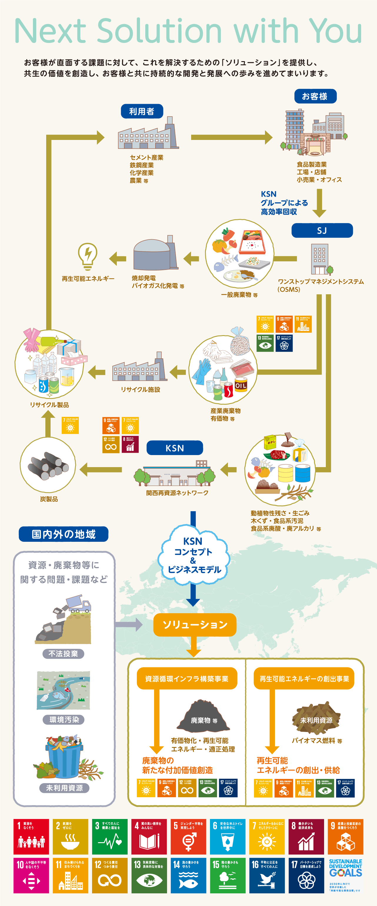 Next solution With you お客様が直面する課題に対して、これを解決するための「ソリューション」を提供し、共生の価値を創造し、お客様と共に持続的な開発と発展への歩みを進めてまいります。