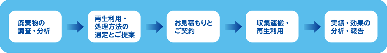 廃棄物の調査・分析→再生利用・処理方法の選定とご提案→お見積もりとご契約→収集運搬・再生利用→実績・効果の分析・報告