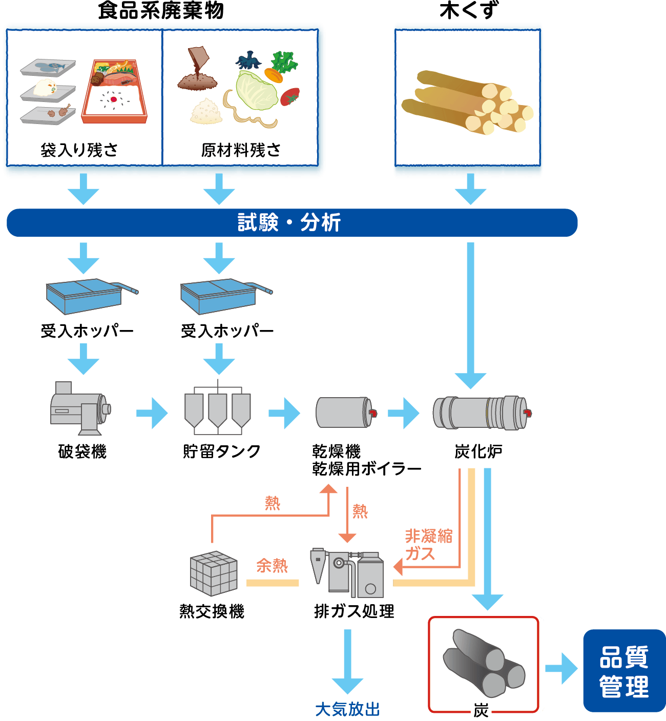 炭化システムの処理フローの原理