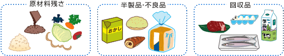 「原材料残さ」「半製品」「不良品」「回収品」
